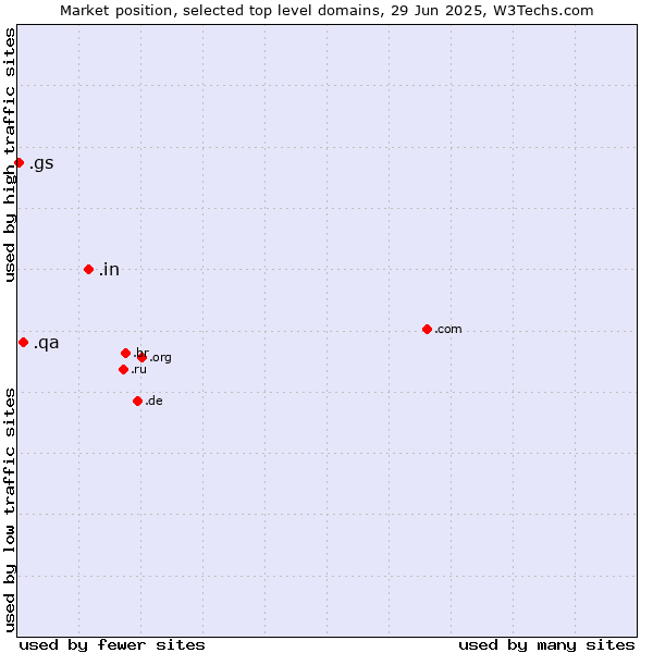 Market position of .in (India) vs. .qa (Qatar) vs. .gs (South Georgia and the South Sandwich Islands)