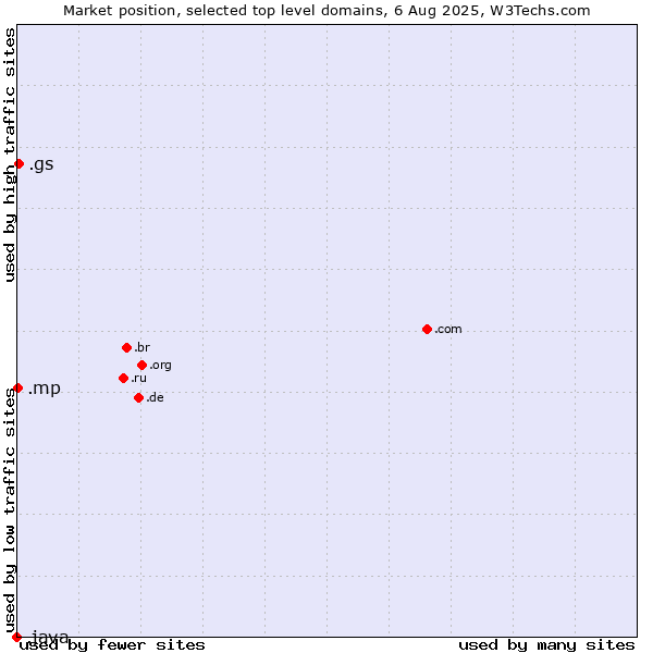 Market position of .gs (South Georgia and the South Sandwich Islands) vs. .mp (Northern Mariana Islands) vs. .java (Java programming language)