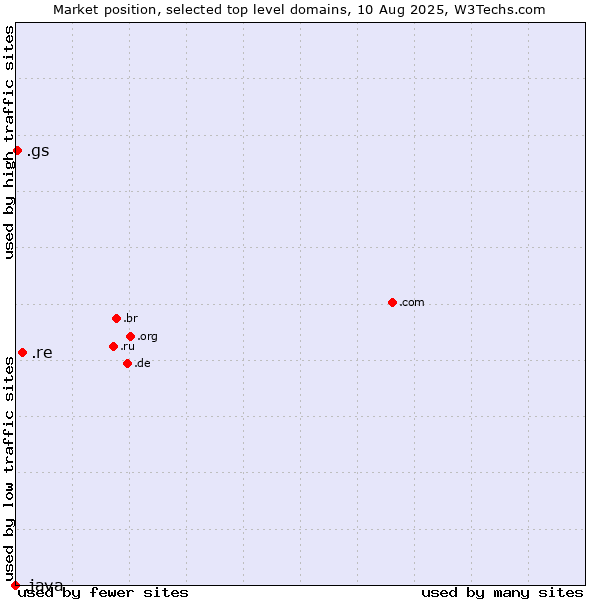Market position of .re (Reunion) vs. .gs (South Georgia and the South Sandwich Islands) vs. .java (Java programming language)