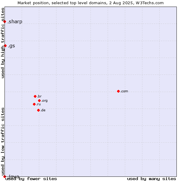 Market position of .gs (South Georgia and the South Sandwich Islands) vs. .sharp (Sharp brand) vs. .java (Java programming language)