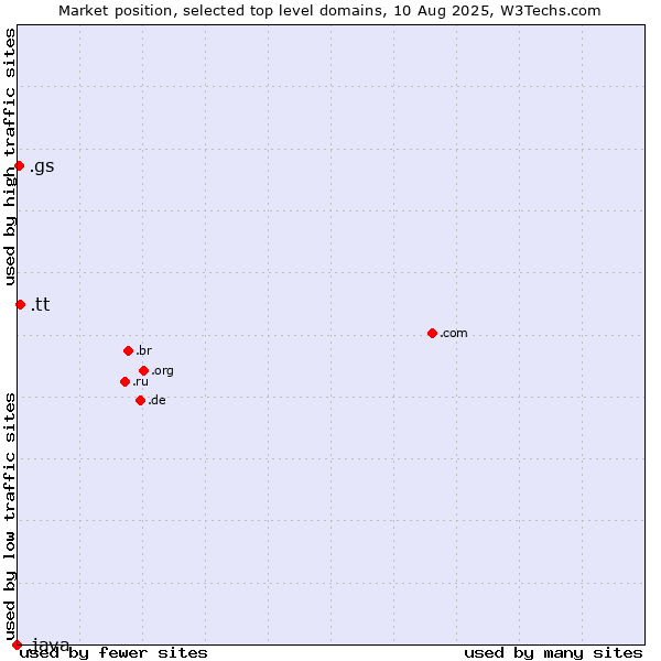 Market position of .tt (Trinidad and Tobago) vs. .gs (South Georgia and the South Sandwich Islands) vs. .java (Java programming language)