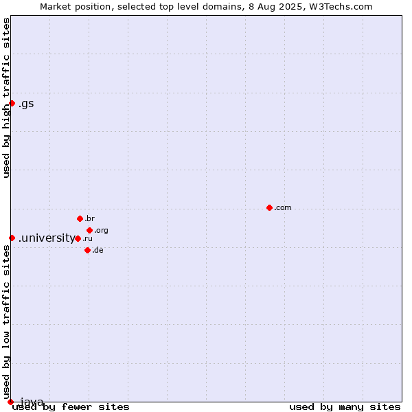 Market position of .university (University) vs. .gs (South Georgia and the South Sandwich Islands) vs. .java (Java programming language)