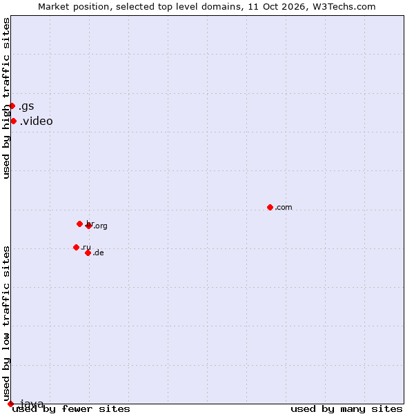 Market position of .video (Video) vs. .gs (South Georgia and the South Sandwich Islands) vs. .java (Java programming language)
