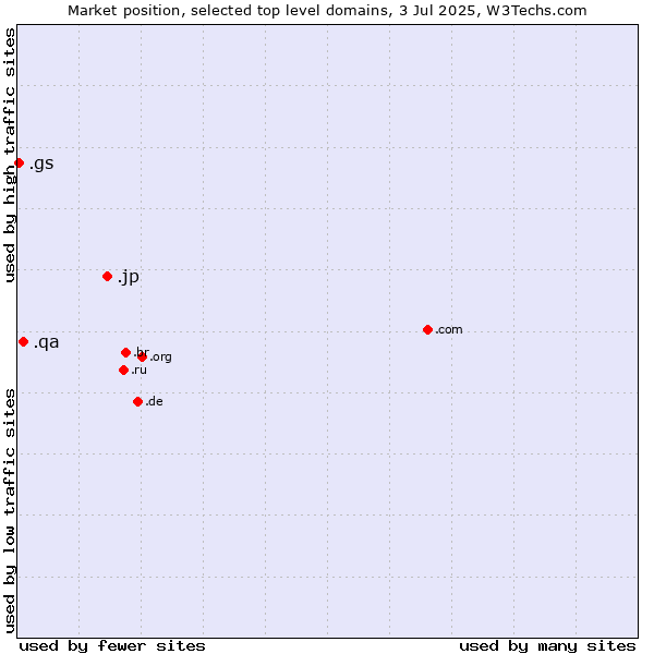 Market position of .jp (Japan) vs. .qa (Qatar) vs. .gs (South Georgia and the South Sandwich Islands)