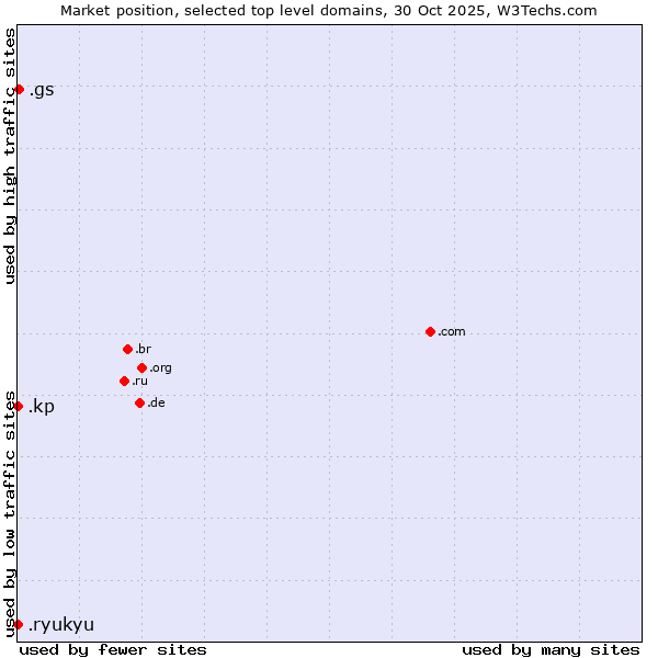 Market position of .gs (South Georgia and the South Sandwich Islands) vs. .ryukyu (Ryukyu, region of Okinawa, Japan) vs. .kp (North Korea)