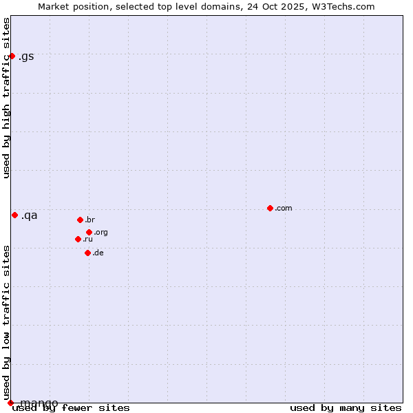 Market position of .qa (Qatar) vs. .gs (South Georgia and the South Sandwich Islands) vs. .mango (Mango)