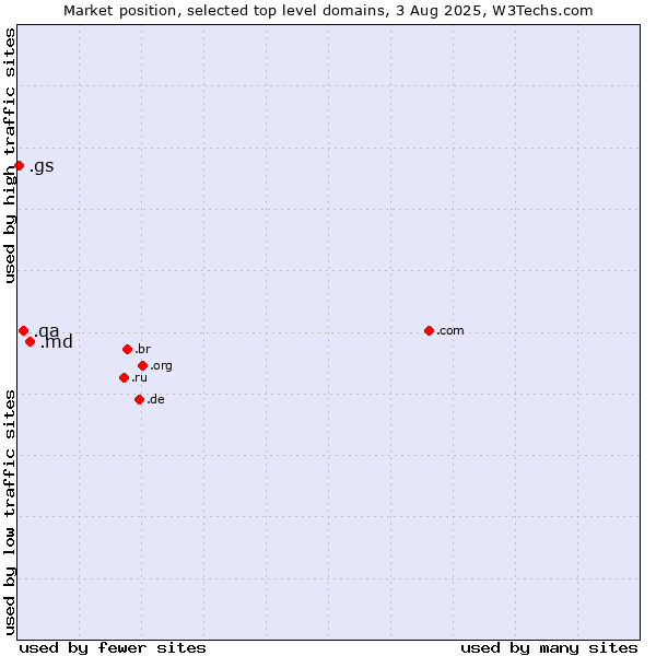Market position of .md (Moldova) vs. .qa (Qatar) vs. .gs (South Georgia and the South Sandwich Islands)