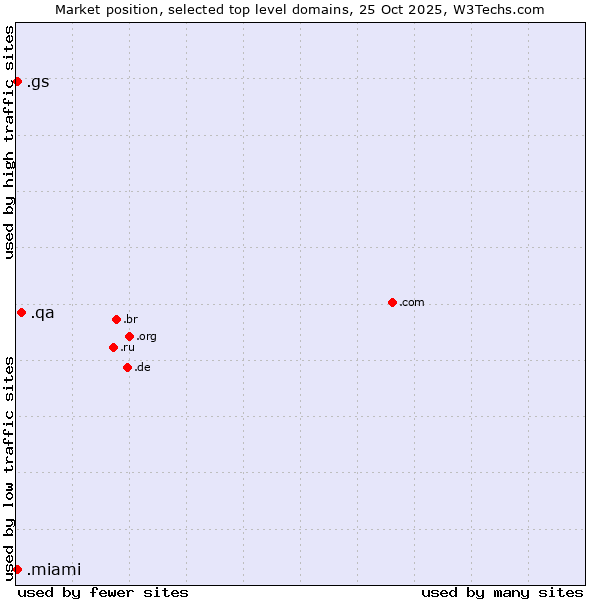 Market position of .qa (Qatar) vs. .gs (South Georgia and the South Sandwich Islands) vs. .miami (City of Miami, USA)