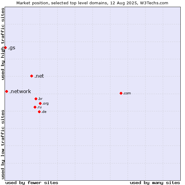 Market position of .net (Network providers) vs. .network (Network) vs. .gs (South Georgia and the South Sandwich Islands)