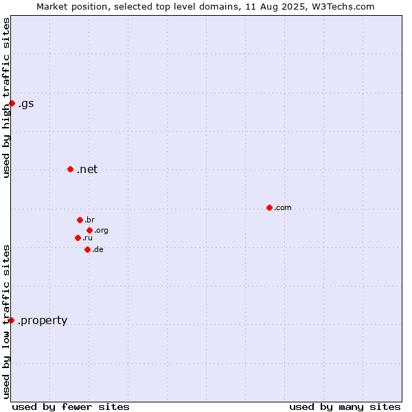 Market position of .net (Network providers) vs. .gs (South Georgia and the South Sandwich Islands) vs. .property (Property)