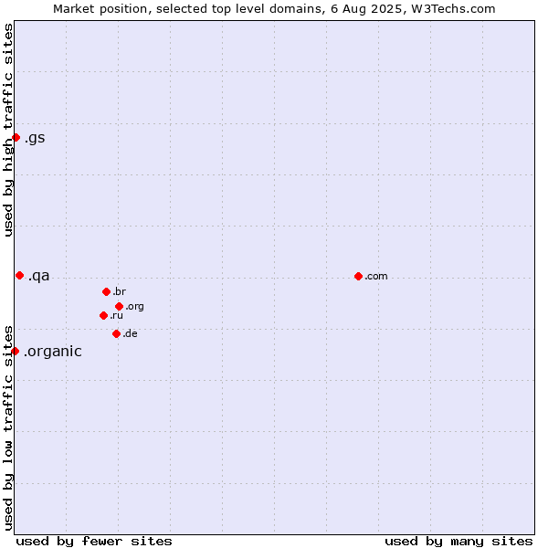 Market position of .qa (Qatar) vs. .gs (South Georgia and the South Sandwich Islands) vs. .organic (Organic)