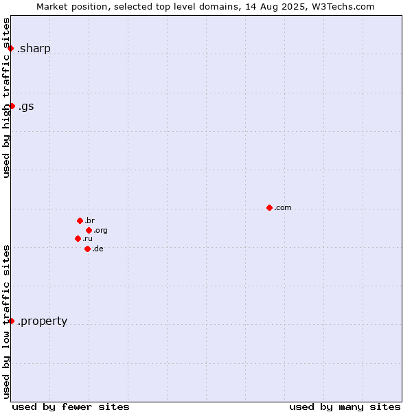 Market position of .gs (South Georgia and the South Sandwich Islands) vs. .property (Property) vs. .sharp (Sharp brand)