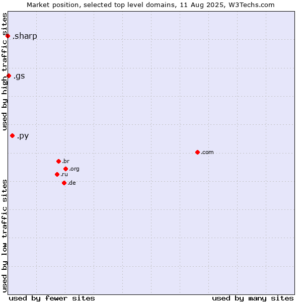 Market position of .py (Paraguay) vs. .gs (South Georgia and the South Sandwich Islands) vs. .sharp (Sharp brand)