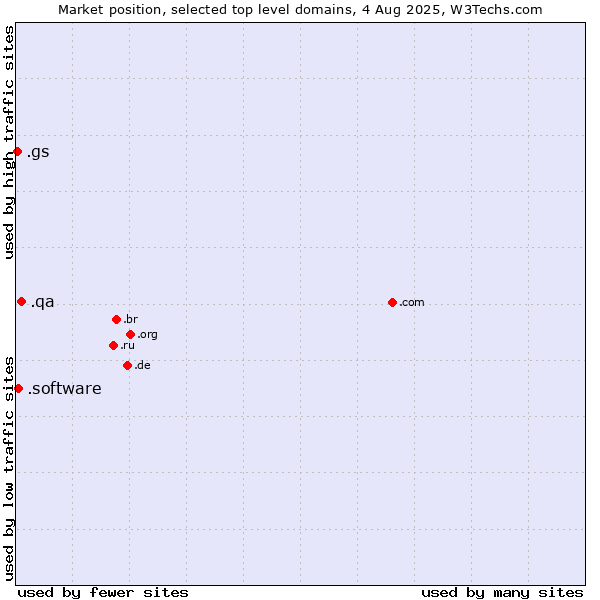 Market position of .qa (Qatar) vs. .software (Software) vs. .gs (South Georgia and the South Sandwich Islands)