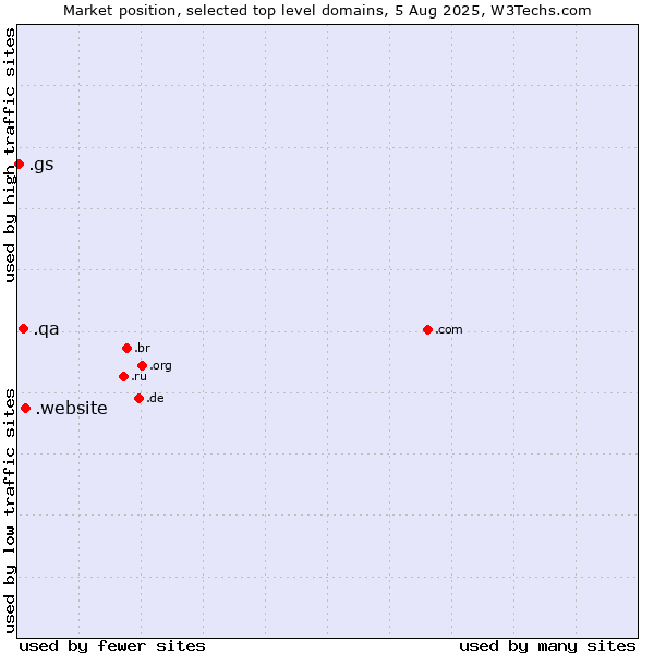 Market position of .website (Website) vs. .qa (Qatar) vs. .gs (South Georgia and the South Sandwich Islands)