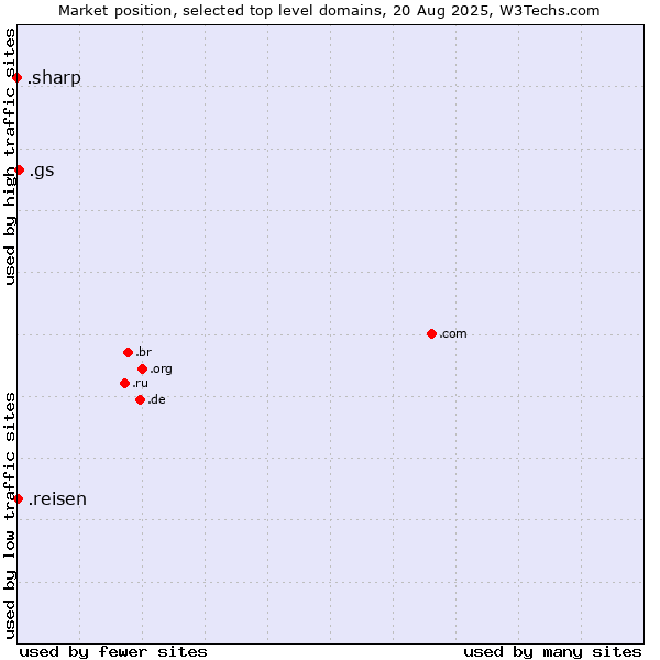 Market position of .gs (South Georgia and the South Sandwich Islands) vs. .reisen (German for travel) vs. .sharp (Sharp brand)