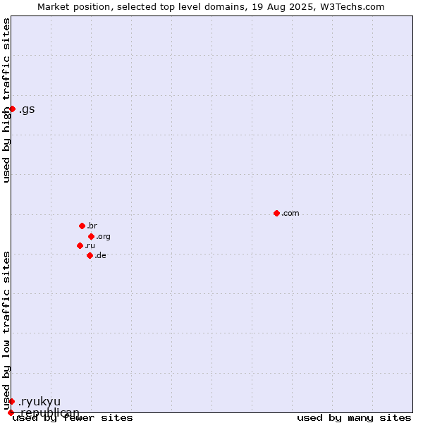 Market position of .gs (South Georgia and the South Sandwich Islands) vs. .ryukyu (Ryukyu, region of Okinawa, Japan) vs. .republican (Republican)