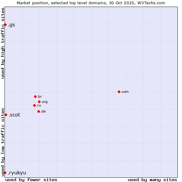 Market position of .scot (Scottish community) vs. .gs (South Georgia and the South Sandwich Islands) vs. .ryukyu (Ryukyu, region of Okinawa, Japan)