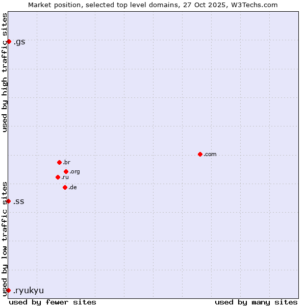Market position of .gs (South Georgia and the South Sandwich Islands) vs. .ss (South Sudan) vs. .ryukyu (Ryukyu, region of Okinawa, Japan)