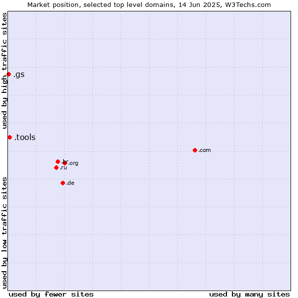 Market position of .tools (Tools) vs. .gs (South Georgia and the South Sandwich Islands)