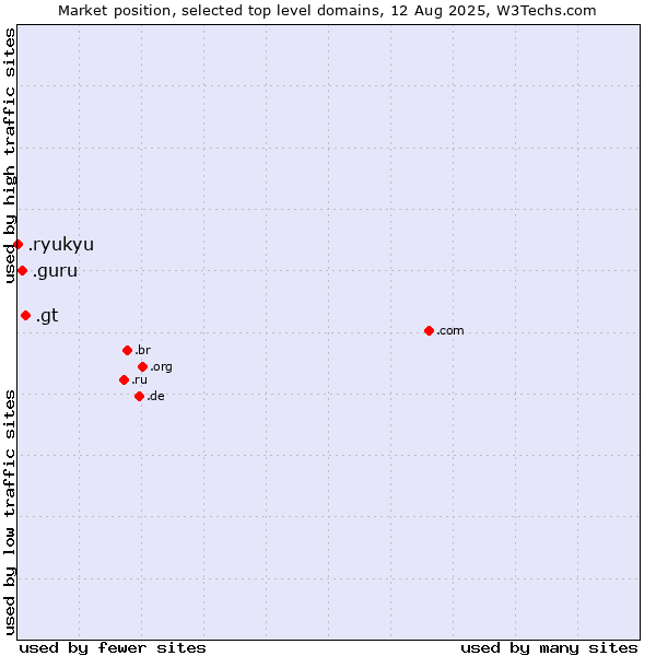 Market position of .gt (Guatemala) vs. .guru (Expert advise) vs. .ryukyu (Ryukyu, region of Okinawa, Japan)