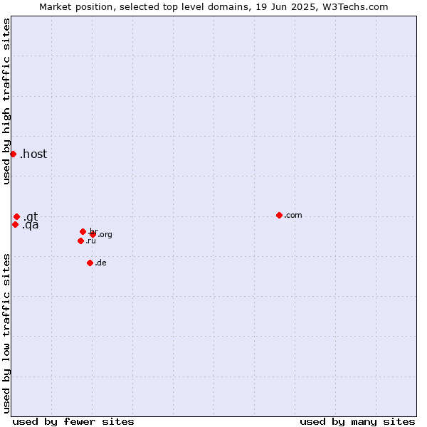Market position of .gt (Guatemala) vs. .qa (Qatar) vs. .host (Hosting industry)