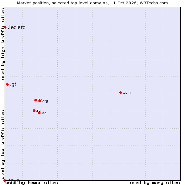 Market position of .gt (Guatemala) vs. .leclerc (Leclerc brand) vs. .java (Java programming language)