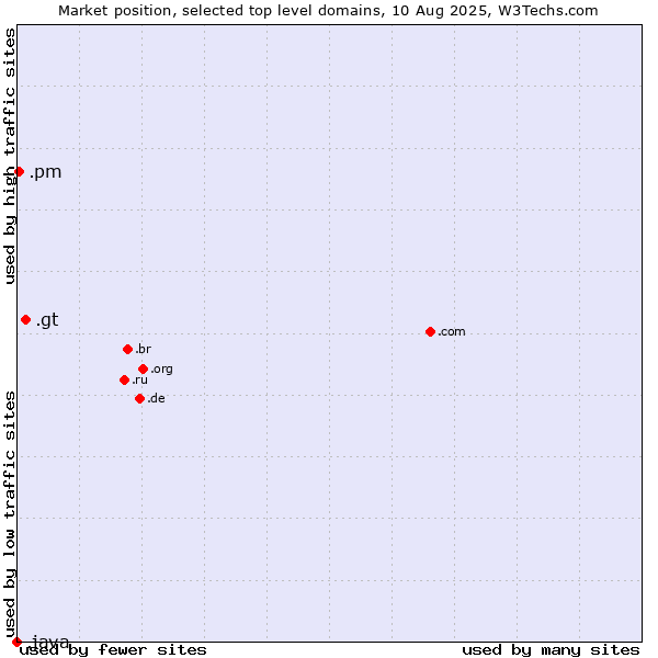 Market position of .gt (Guatemala) vs. .pm (Saint Pierre and Miquelon) vs. .java (Java programming language)