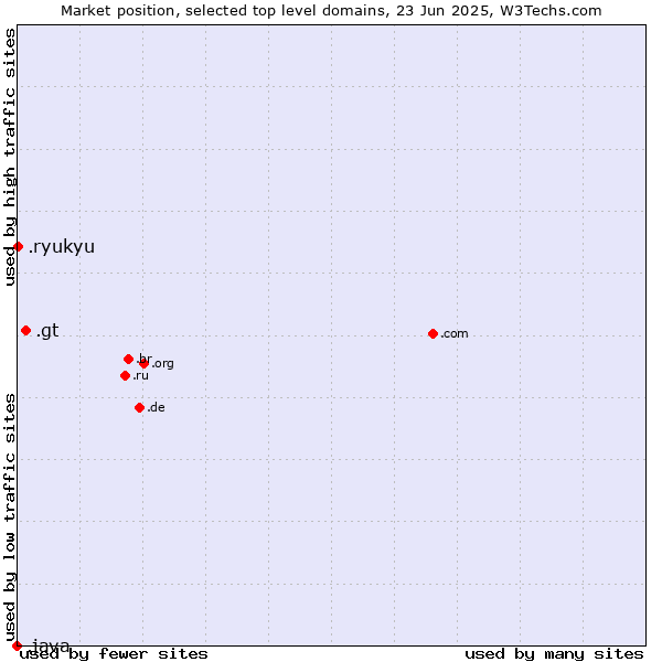 Market position of .gt (Guatemala) vs. .ryukyu (Ryukyu, region of Okinawa, Japan) vs. .java (Java programming language)