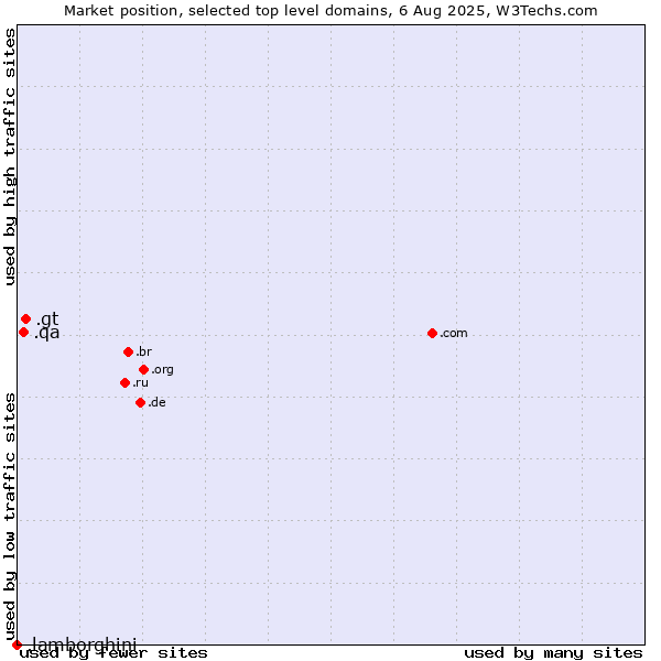 Market position of .gt (Guatemala) vs. .qa (Qatar) vs. .lamborghini (Lamborghini brand)