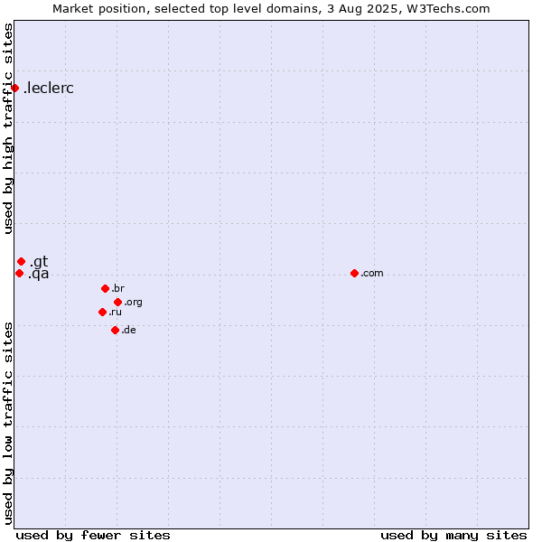 Market position of .gt (Guatemala) vs. .qa (Qatar) vs. .leclerc (Leclerc brand)