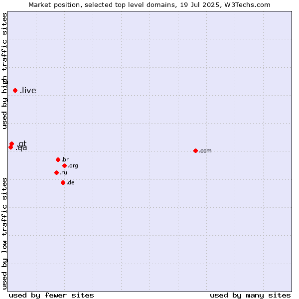Market position of .live (Live) vs. .gt (Guatemala) vs. .qa (Qatar)