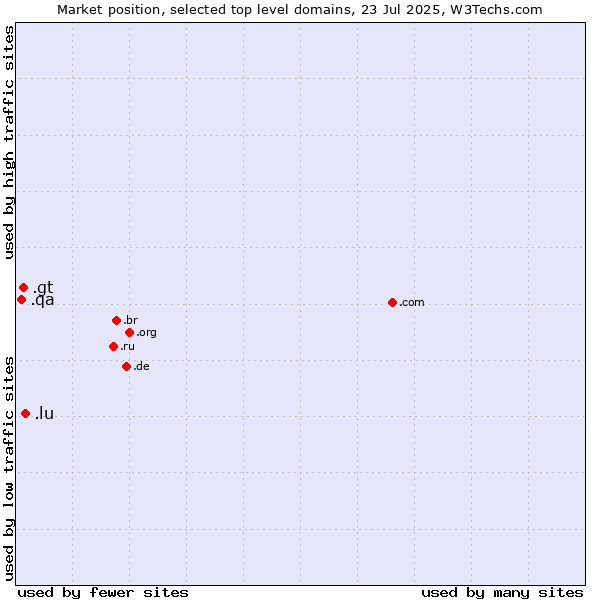 Market position of .lu (Luxembourg) vs. .gt (Guatemala) vs. .qa (Qatar)