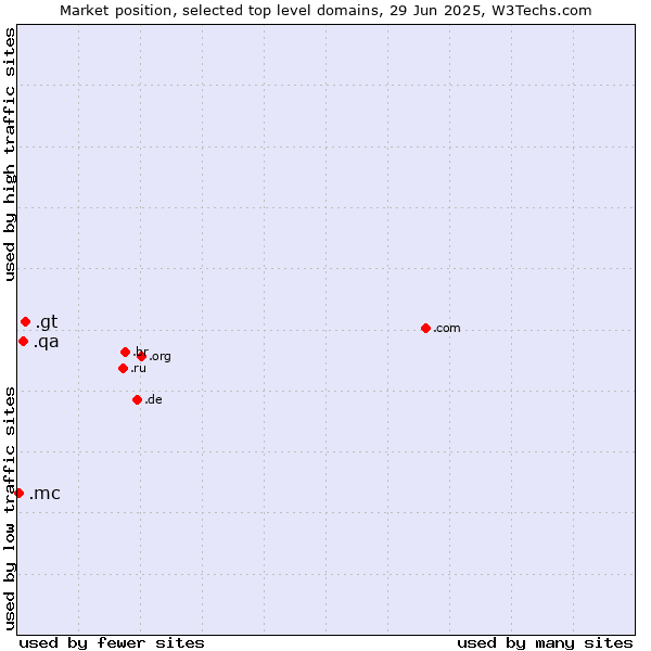 Market position of .gt (Guatemala) vs. .qa (Qatar) vs. .mc (Monaco)