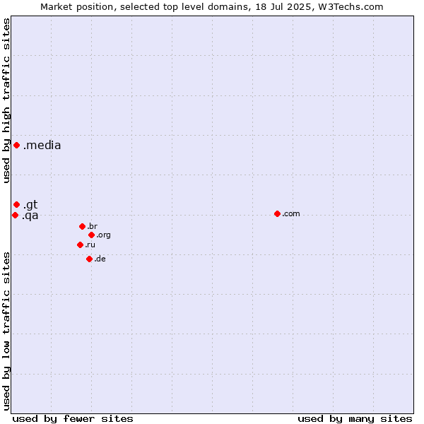 Market position of .gt (Guatemala) vs. .media (Media) vs. .qa (Qatar)