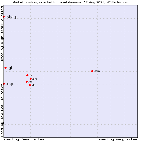 Market position of .gt (Guatemala) vs. .mp (Northern Mariana Islands) vs. .sharp (Sharp brand)