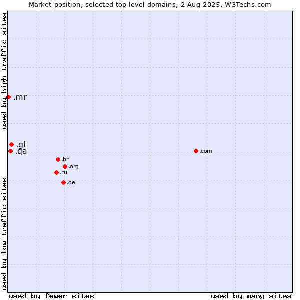 Market position of .gt (Guatemala) vs. .qa (Qatar) vs. .mr (Mauritania)