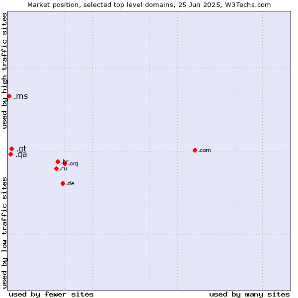 Market position of .gt (Guatemala) vs. .qa (Qatar) vs. .ms (Montserrat)