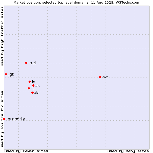 Market position of .net (Network providers) vs. .gt (Guatemala) vs. .property (Property)
