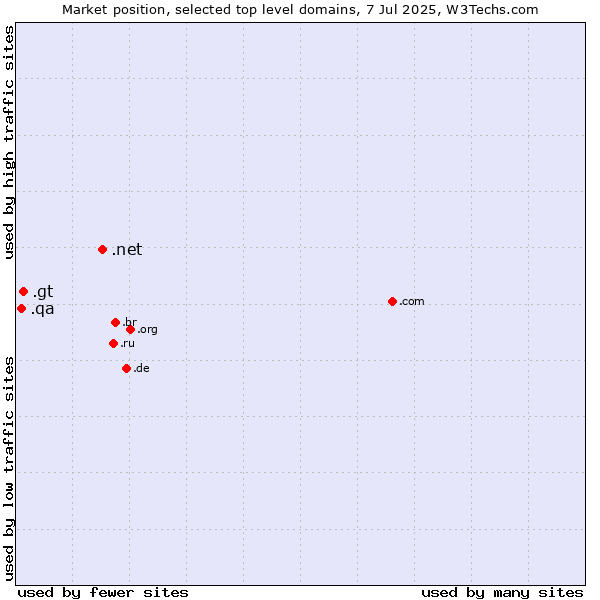 Market position of .net (Network providers) vs. .gt (Guatemala) vs. .qa (Qatar)