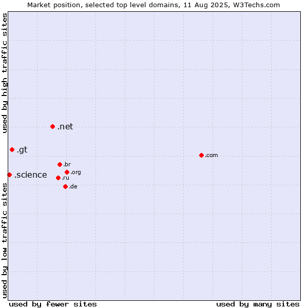 Market position of .net (Network providers) vs. .gt (Guatemala) vs. .science (Science)