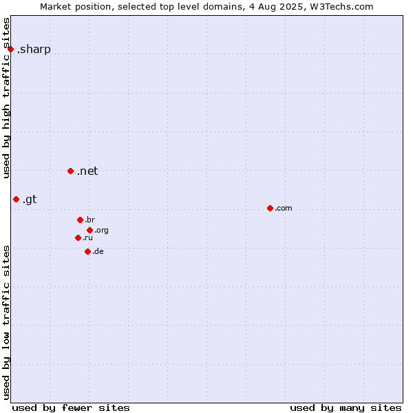 Market position of .net (Network providers) vs. .gt (Guatemala) vs. .sharp (Sharp brand)