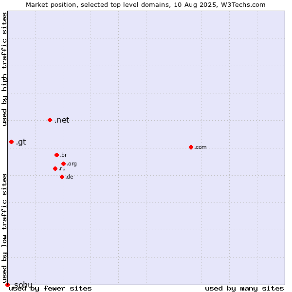 Market position of .net (Network providers) vs. .gt (Guatemala) vs. .sohu (Sohu brand)