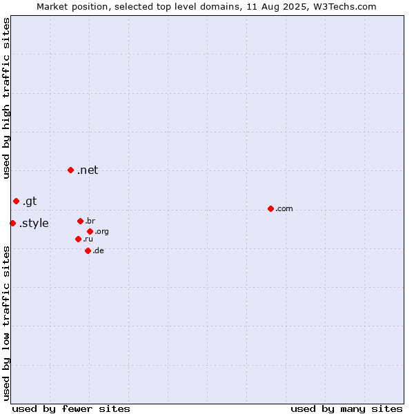 Market position of .net (Network providers) vs. .gt (Guatemala) vs. .style (Style)