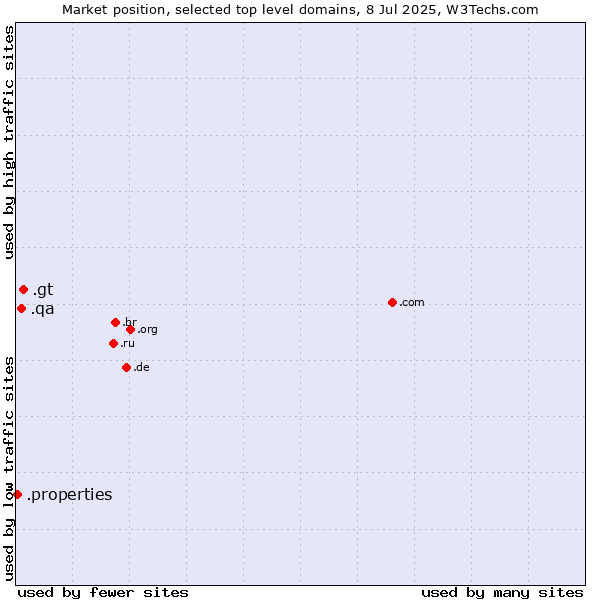 Market position of .gt (Guatemala) vs. .qa (Qatar) vs. .properties (Properties)