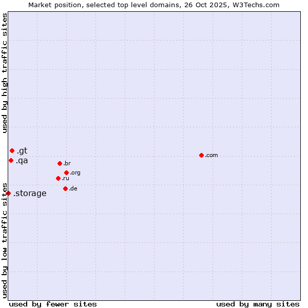 Market position of .gt (Guatemala) vs. .qa (Qatar) vs. .storage (Storage)
