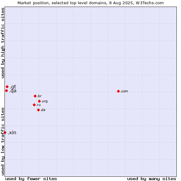 Market position of .gt (Guatemala) vs. .qa (Qatar) vs. .xin (Xin, Chinese for 