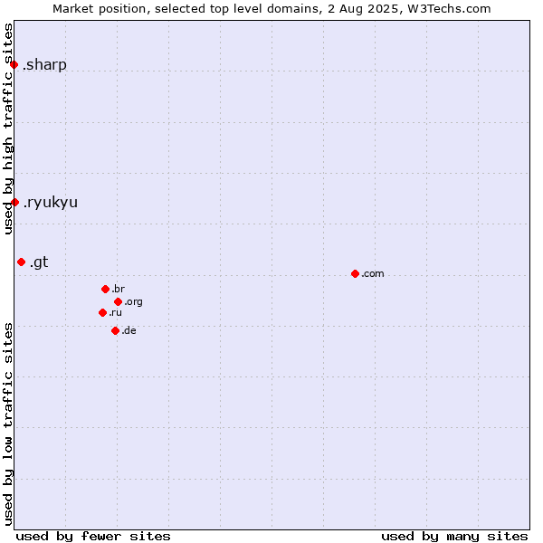 Market position of .gt (Guatemala) vs. .ryukyu (Ryukyu, region of Okinawa, Japan) vs. .sharp (Sharp brand)