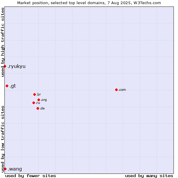 Market position of .gt (Guatemala) vs. .wang (Wăng, Chinese 网 for web) vs. .ryukyu (Ryukyu, region of Okinawa, Japan)