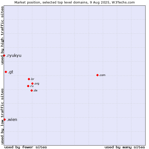 Market position of .gt (Guatemala) vs. .wien (City of Vienna (Wien), Austria) vs. .ryukyu (Ryukyu, region of Okinawa, Japan)